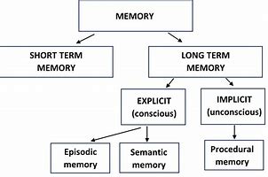 Image result for Units of Memory