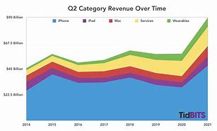 Image result for Android vs iPhone Sales