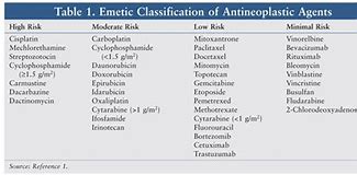 Image result for Emetogenic Chemotherapy