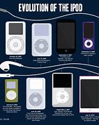 Image result for Generations of iPods