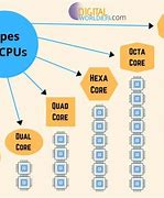 Image result for Different Types of CPU
