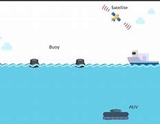Image result for Underwater Vehicle Stick Figure