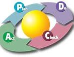 Image result for Continuous Improvement PDCA Clip Art