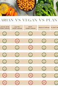 Image result for Vegan and Vegetarian Chart