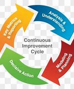 Image result for Continuous Improvement Clip Art