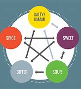 Image result for Food Flavor Profile Chart