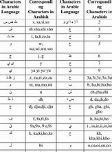Image result for Arabic in Latin Alphabet