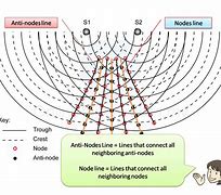 Image result for Particle Interference