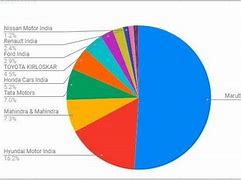 Image result for Car Market Share in India
