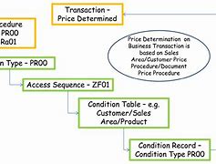 Image result for Contract Pricing Procedure