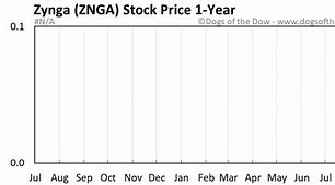 Image result for znga stock