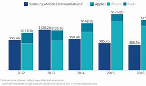 Image result for Samsung vs iPhone C Sales Chart