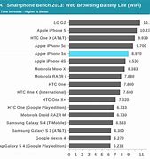 Image result for iPhone 5S Battery Lifespan