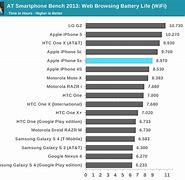 Image result for iPhone 5S Battery Life Comparison Chart