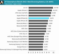 Image result for iPhone 5S Battery Capacity