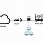 Image result for Computer Access Point