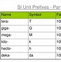 Image result for Metric Length Prefixes