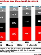 Image result for Samsung Users Market Share