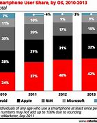 Image result for Huawei Market Share