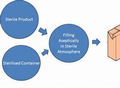 Image result for Aseptic Processing