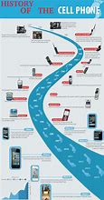 Image result for Cell Phone Timeline