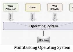 Image result for Multitasking OS