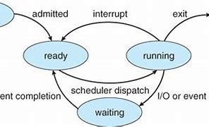 Image result for Operating System Process State Diagram