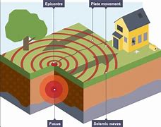 Image result for Picture of the Epicentre and Focus of an Earthquake