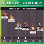 Image result for NBA All-Star Grsaphic Voting