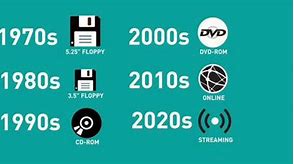 Image result for Types of Storage Media