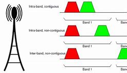 Image result for LTE Frequency Bands by Carrier