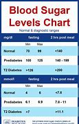 Image result for Type 1 Diabetes Blood Sugar Levels Chart