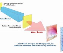 Image result for How Lazer Works Physics