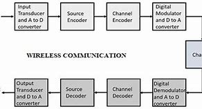Image result for Wireless Communication System Block Diagram