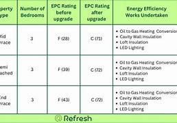 Image result for EPC Table