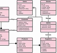 Image result for Grocery Store Class Diagram