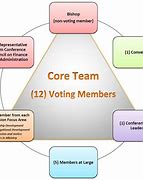 Image result for core_team