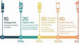 Image result for 2G Communications