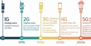 Image result for Telecommunications History 2G 3G/4G 5G