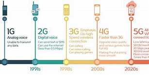 Image result for 3G vs 4G Timeline