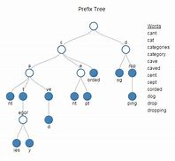 Image result for Prefix Tree