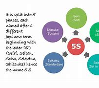 Image result for Japanese 5S Principles