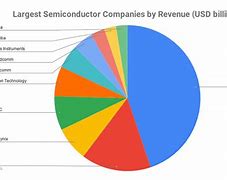 Image result for LCD Market Share