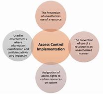 Image result for Access Control Methods