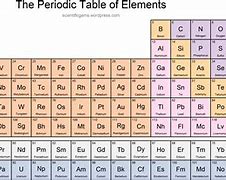Image result for R On Periodic Table