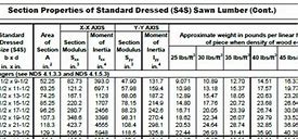Image result for Dimension Lumber Sizes Chart
