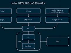 Image result for .Net Programming Language