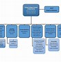 Image result for Business Development Organizational Chart