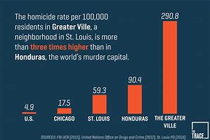 Image result for Rise of Crime Involving Guns Statics