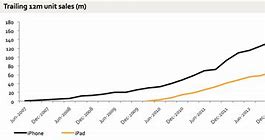 Image result for iPad Market Share